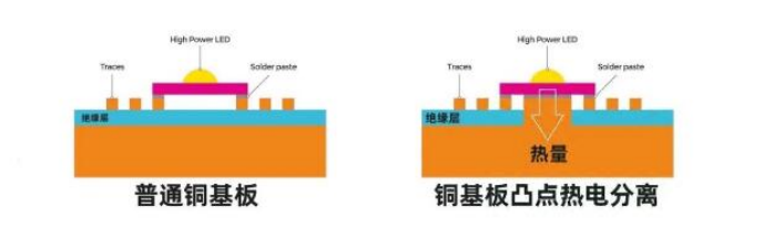 什么是热电分离铜基板？浅析热电分离铜基板的特点及加工技术流程