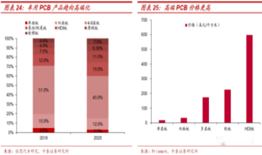 【电动智能化】电动智能化带来车用PCB 新格局