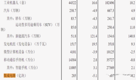 【集成电路】今年一季度，中国集成电路产量与进出口总量双双下滑
