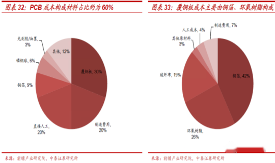 【PCB企业景气】追踪PCB企业景气度：原材料价格与供需情况
