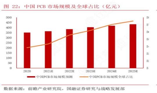 【PCB业务功能】PCB承担多种业务功能，是组装电子零件的关键互连件