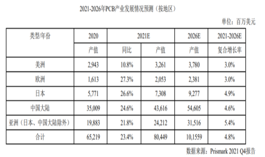【PCB需求增长】HDI、高多层等中高阶PCB产品需求将持续增长