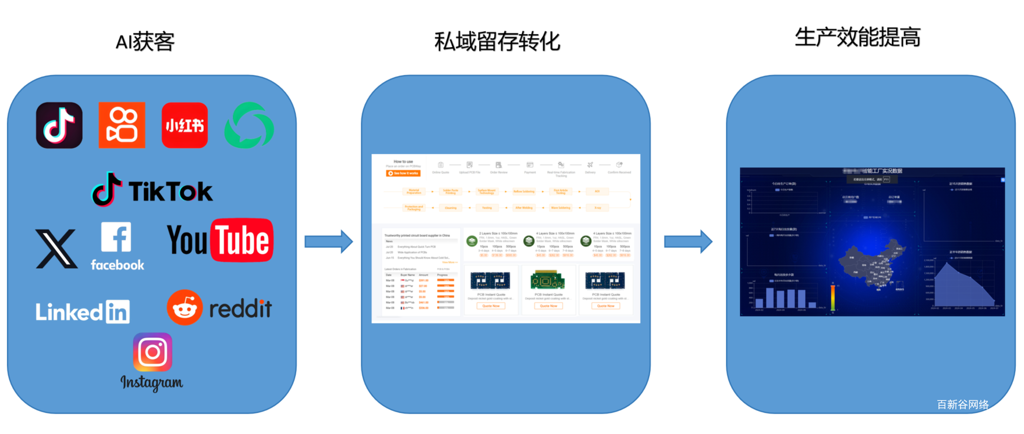 AI短视频获客+PCB下单系统留存私域留量+ERP系统做生产管理--工业互联网闭环