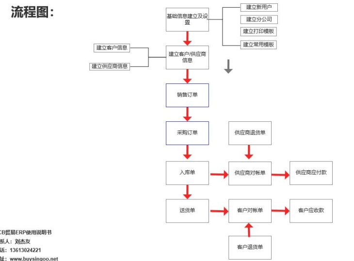 百新谷PCB商贸版ERP系统产品说明书V3.1
