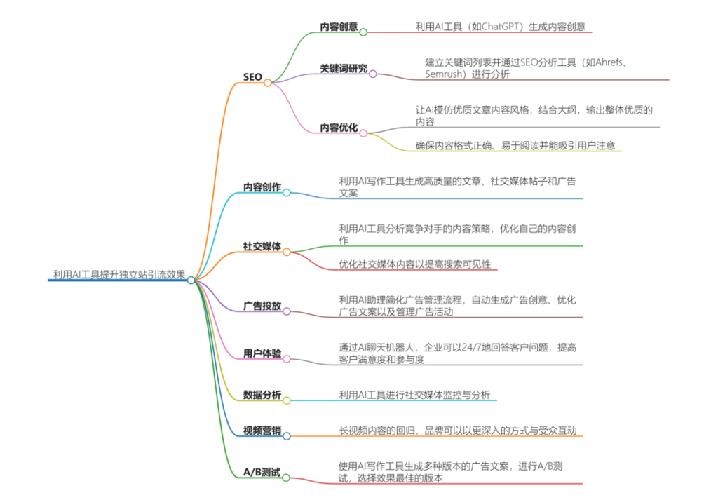 如何借肋AI工具，给自己的PCB+SMT独立站做好引流