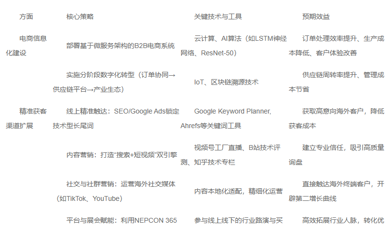 2025年中小PCB企业的电商信息化建设+获客渠道扩展